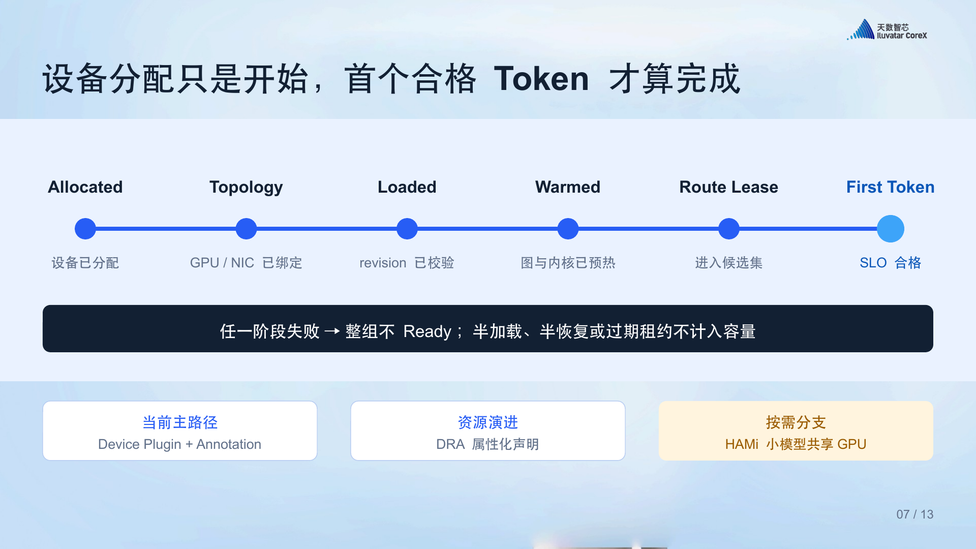 从设备分配到首个合格 Token 的就绪链路（原 PPT 第 8 页）