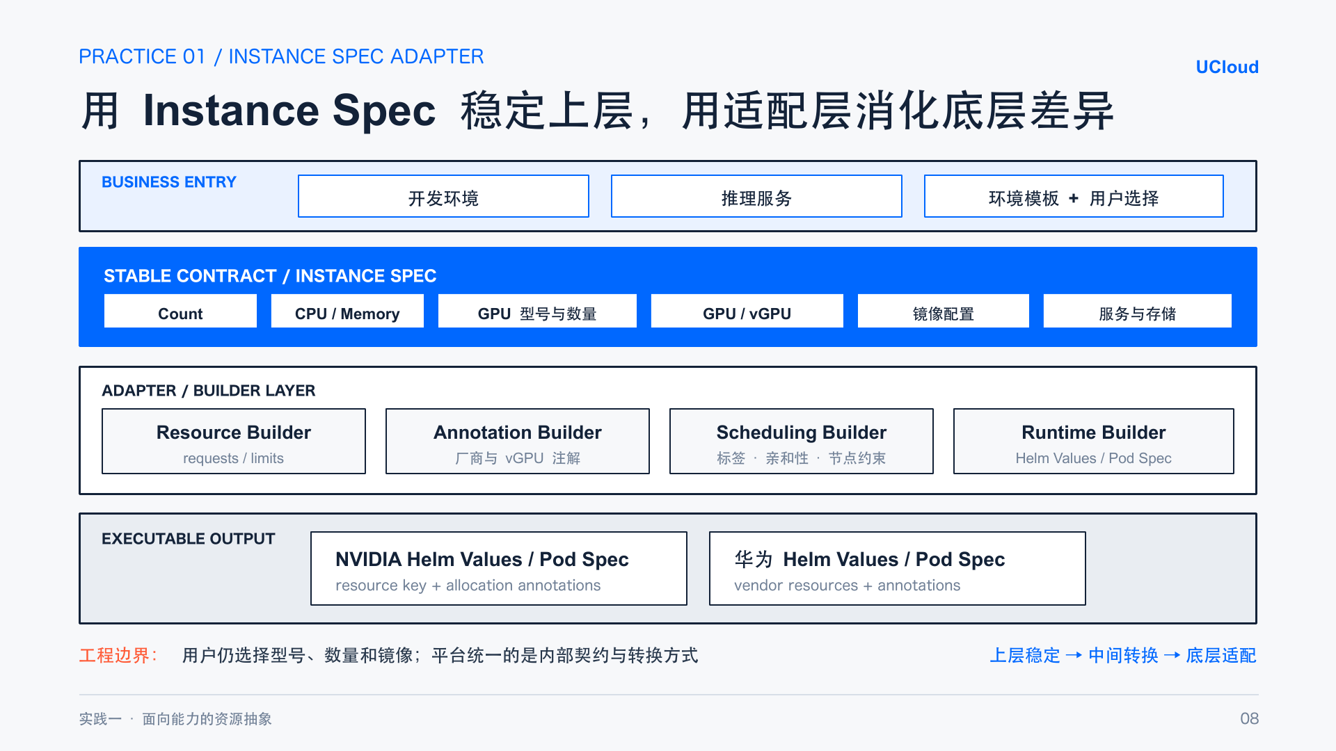 Stable instance specs and an adaptation layer for underlying differences (slide 9)
