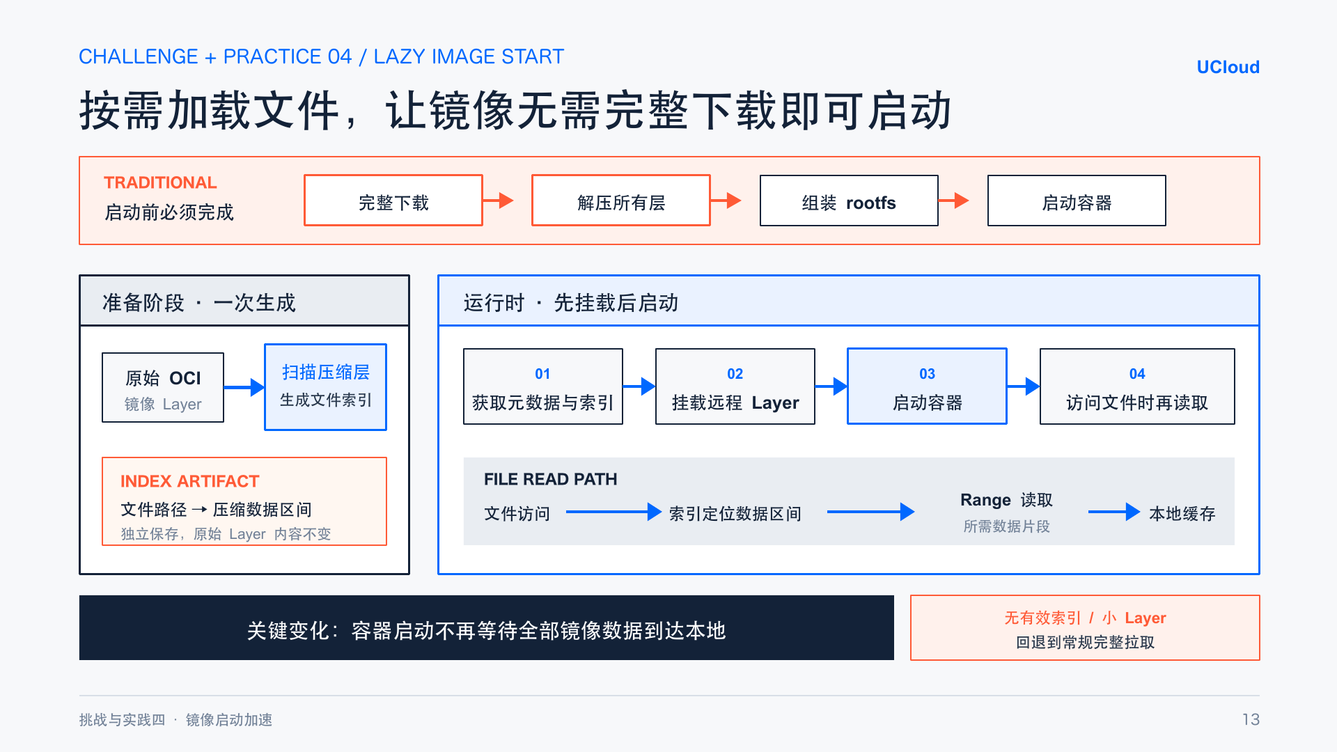 Image indexing, on-demand reads, and the fallback path to regular pulling (slide 14)