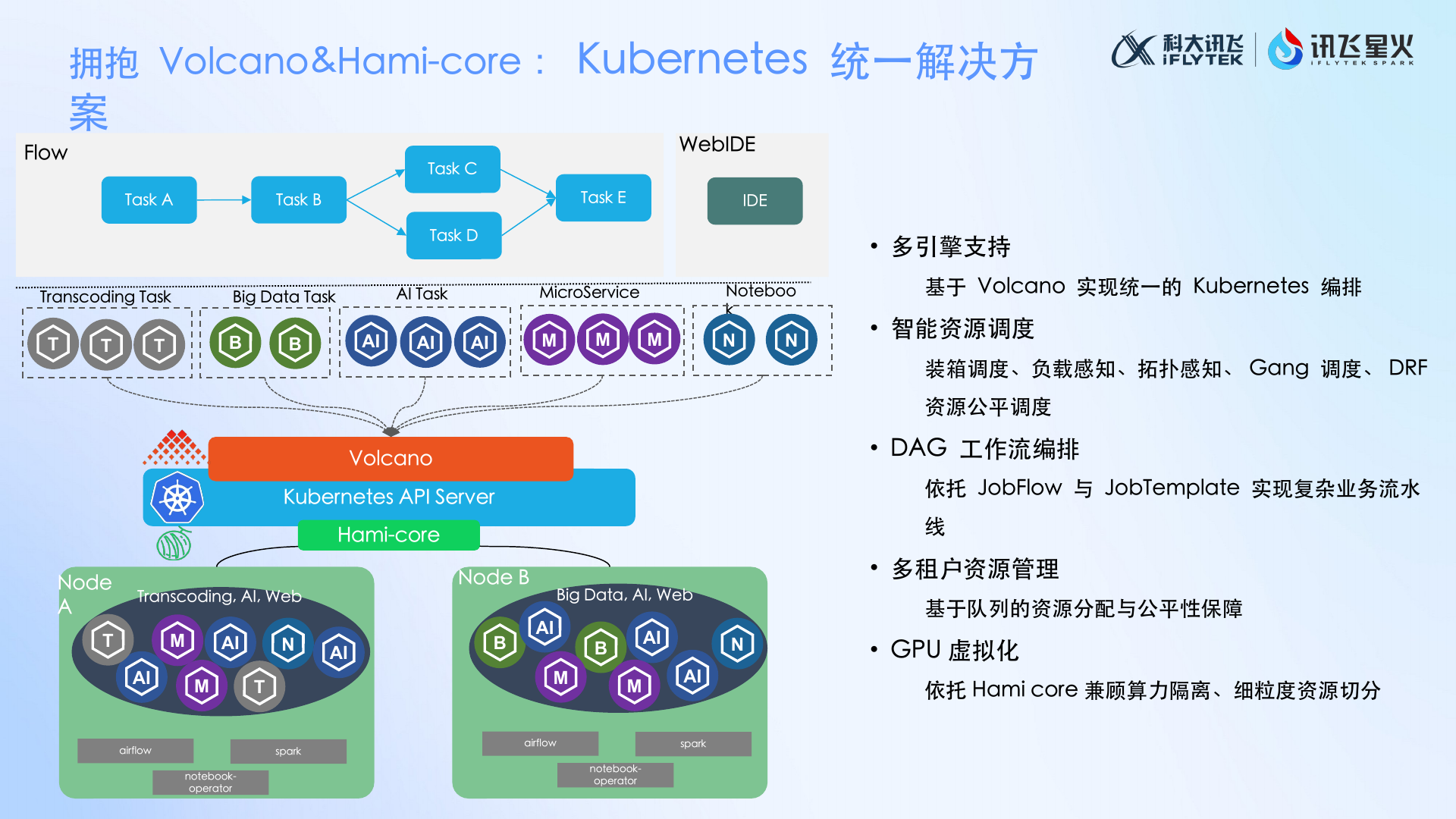 Kubernetes、Volcano 与 HAMi-core 的职责分工(原 PPT 第 7 页)