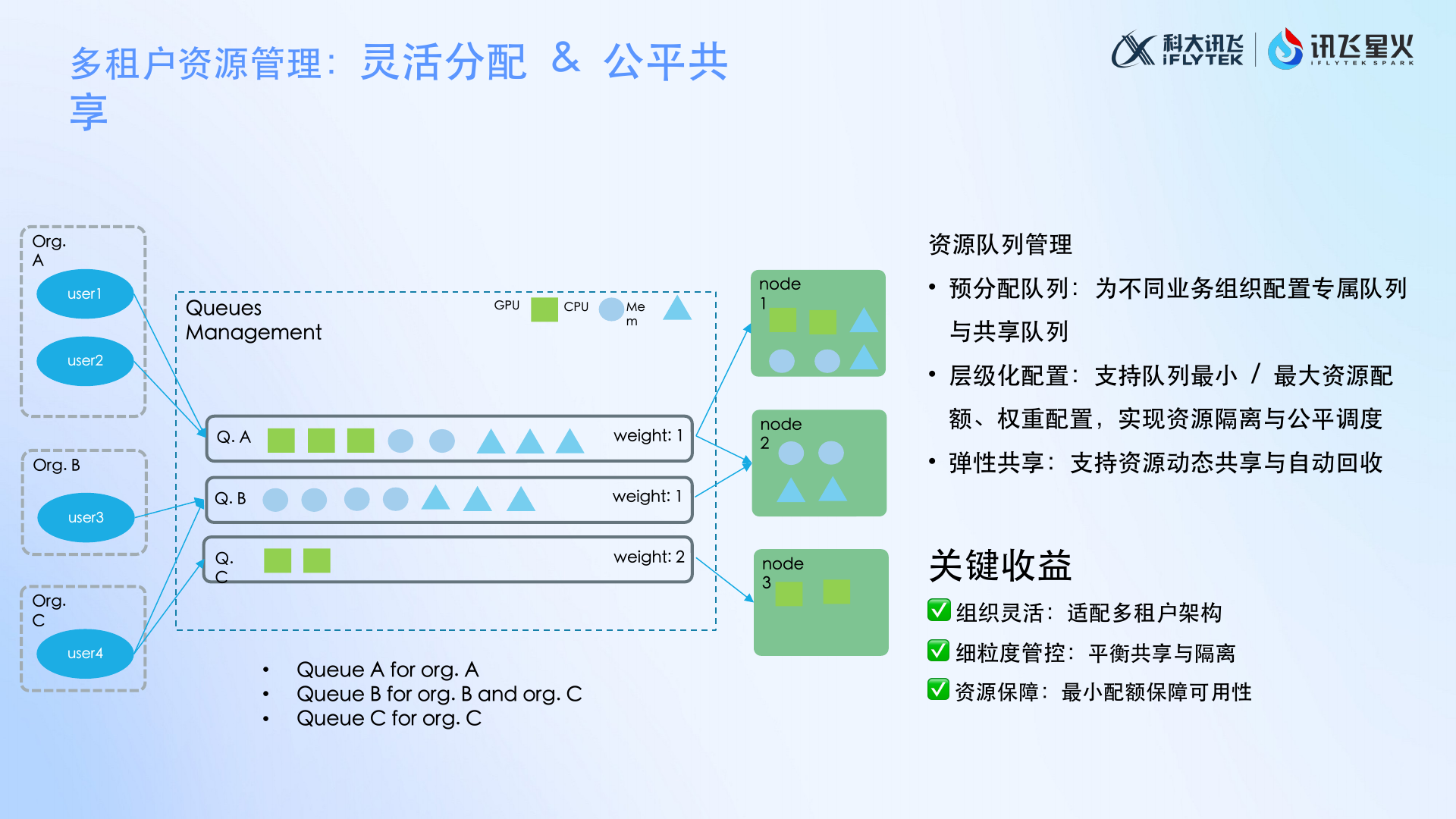 专属队列与共享队列的资源分配机制(原 PPT 第 8 页)