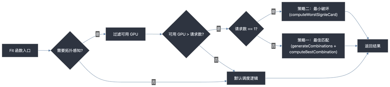Fit 函数决策流程