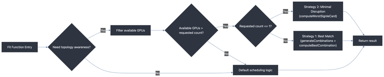 Fit Function Decision Flow