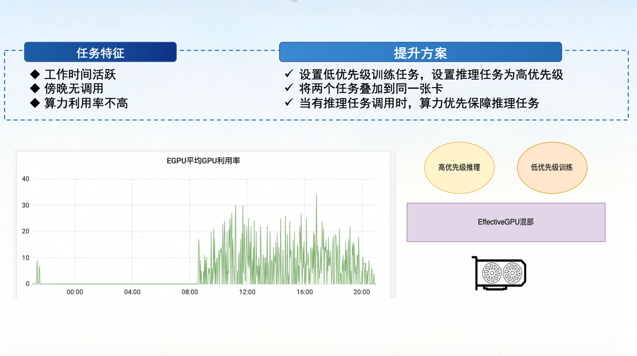 Using HAMi for colocation and priority scheduling