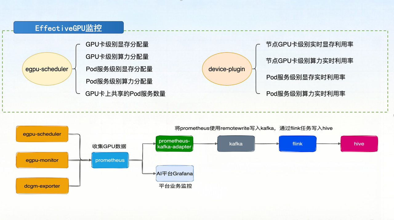 Full-chain monitoring — physical card + virtual card metric collection loop