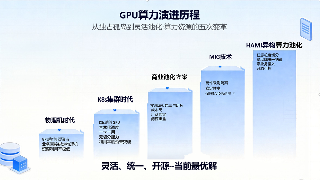 SF Technology's GPU compute evolution journey