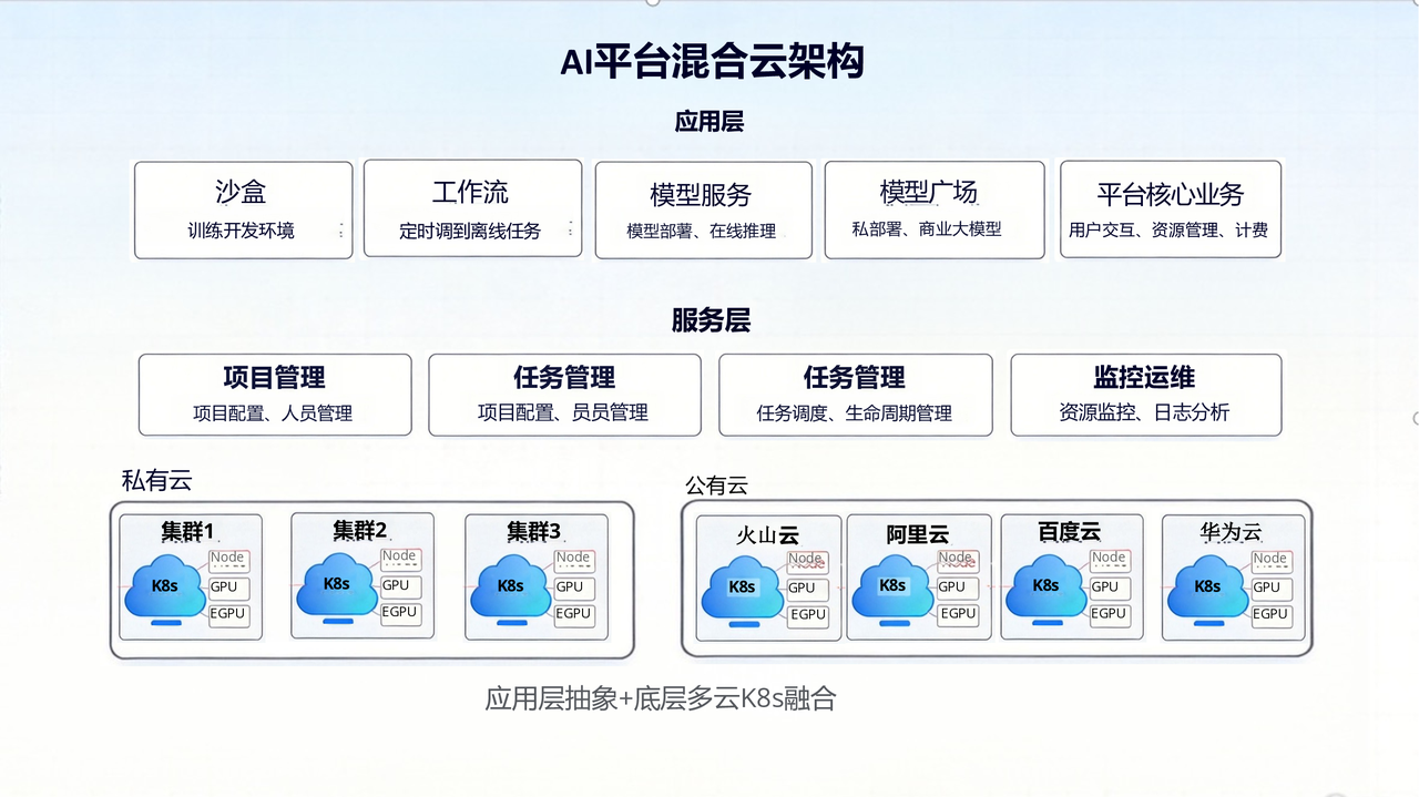 Multi-cloud hybrid architecture — 5 private clusters connected to 4 public clouds