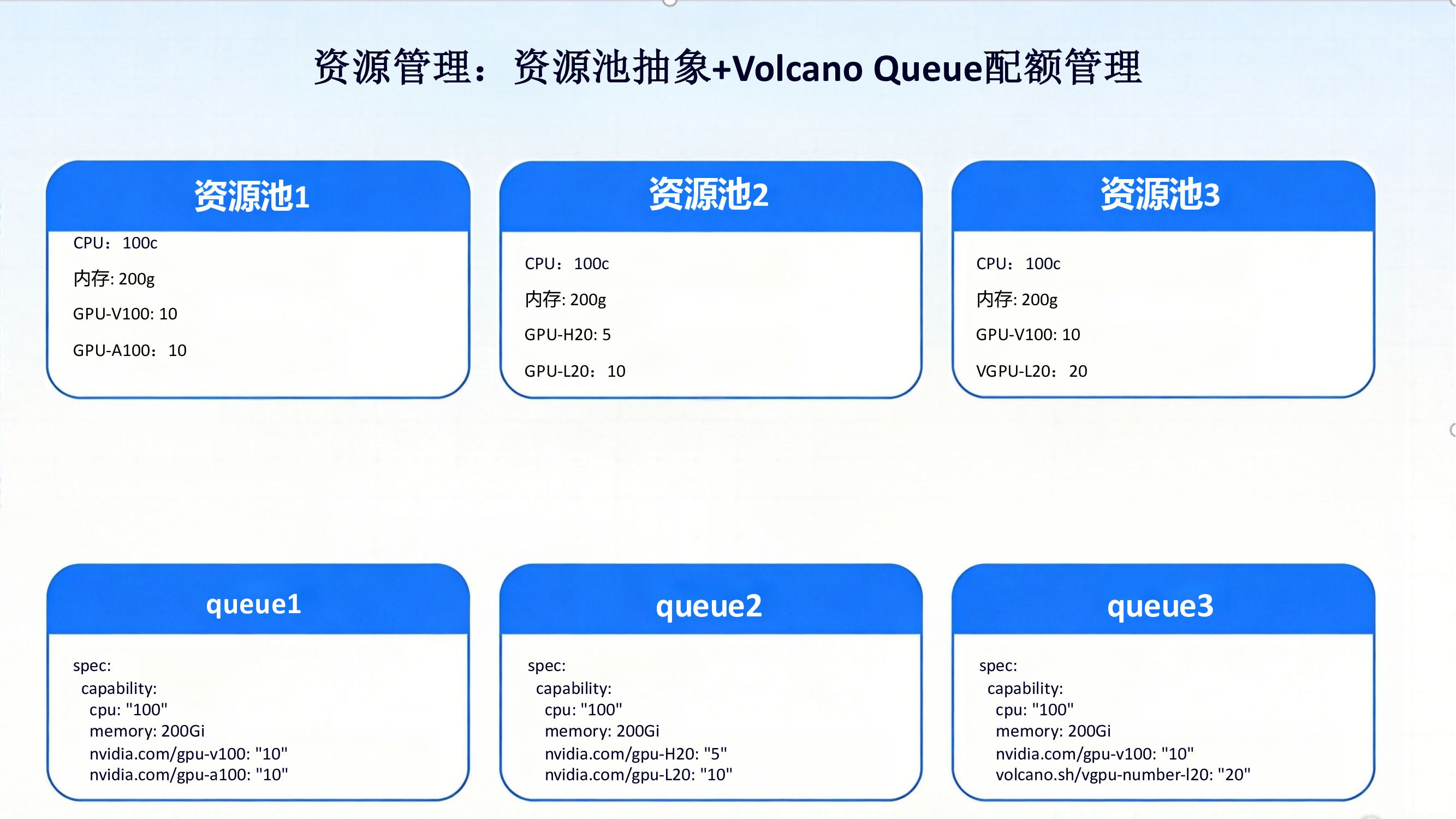 GPU resource pool abstraction + Volcano Queue quota management