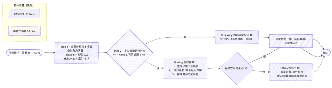 昆仑芯 XPU leftwing 和 rightwing 资源分组示意图