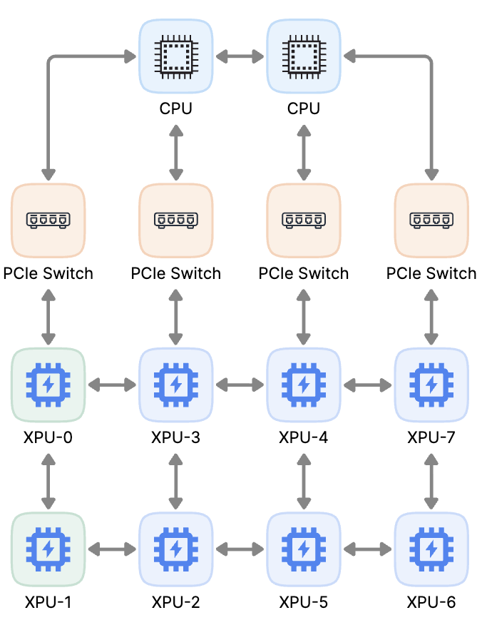 昆仑芯 XPU 拓扑感知调度示例图