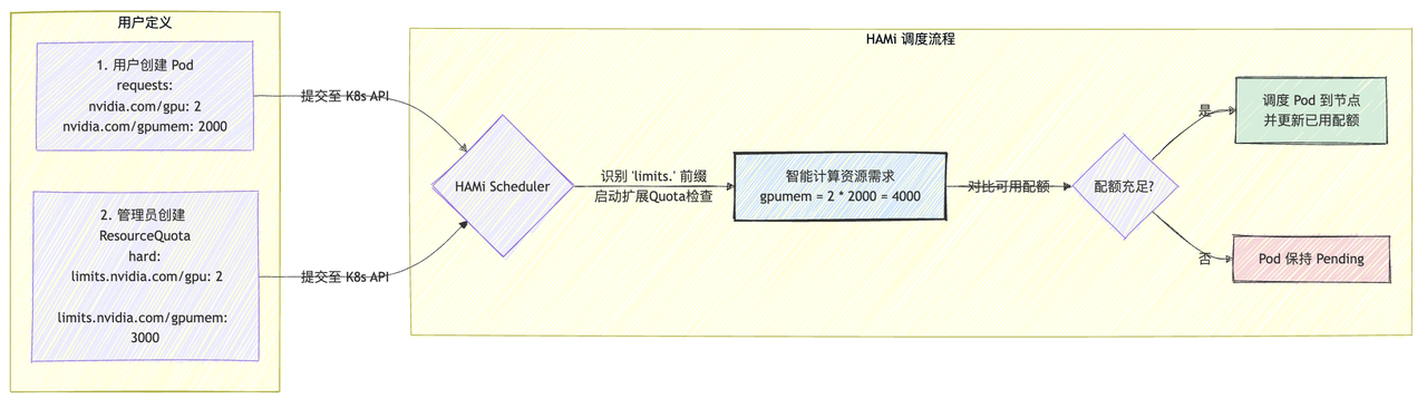 扩展 ResourceQuota 智能关联计算示意图