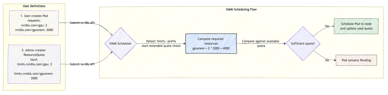 Extended ResourceQuota accounting diagram showing multi-GPU memory and compute calculation