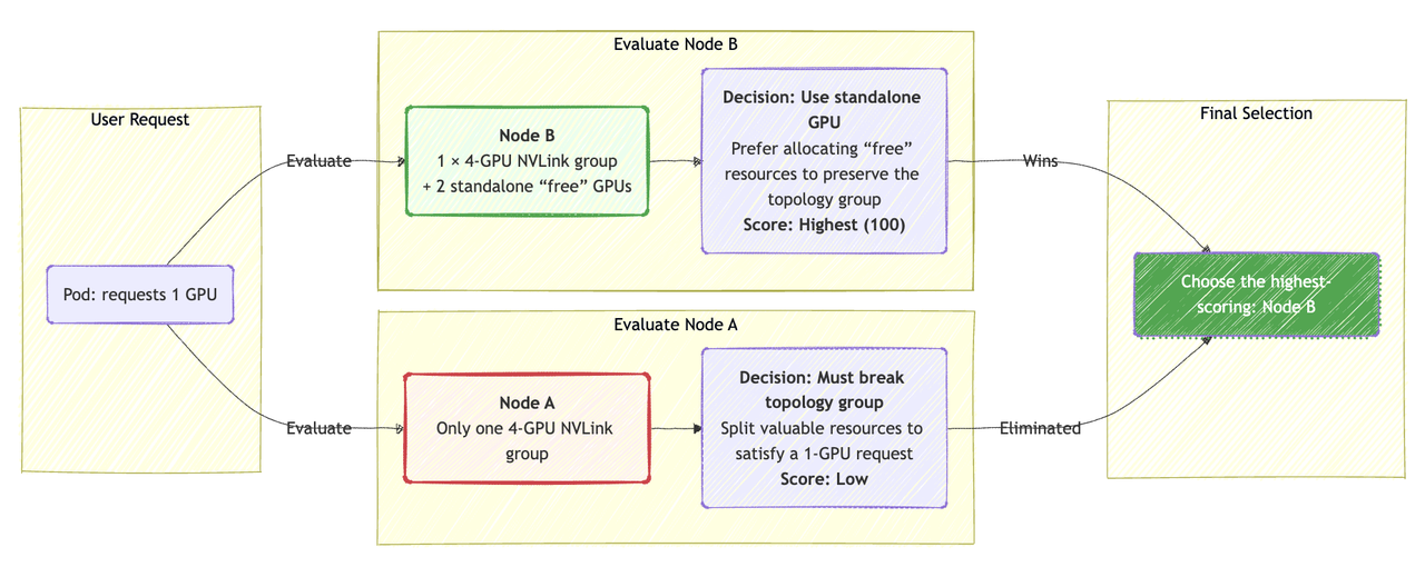 Single-GPU least-disruption scheduling diagram showing preference for standalone GPUs