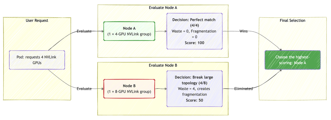 Multi-GPU best-fit scheduling diagram showing exact-size NVLink group preference