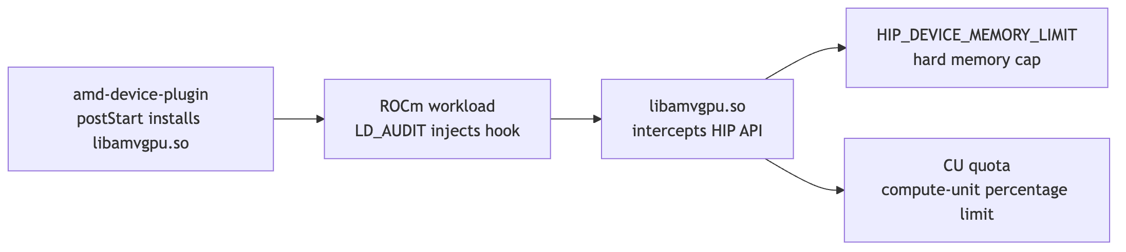 AMD software vGPU implementation architecture