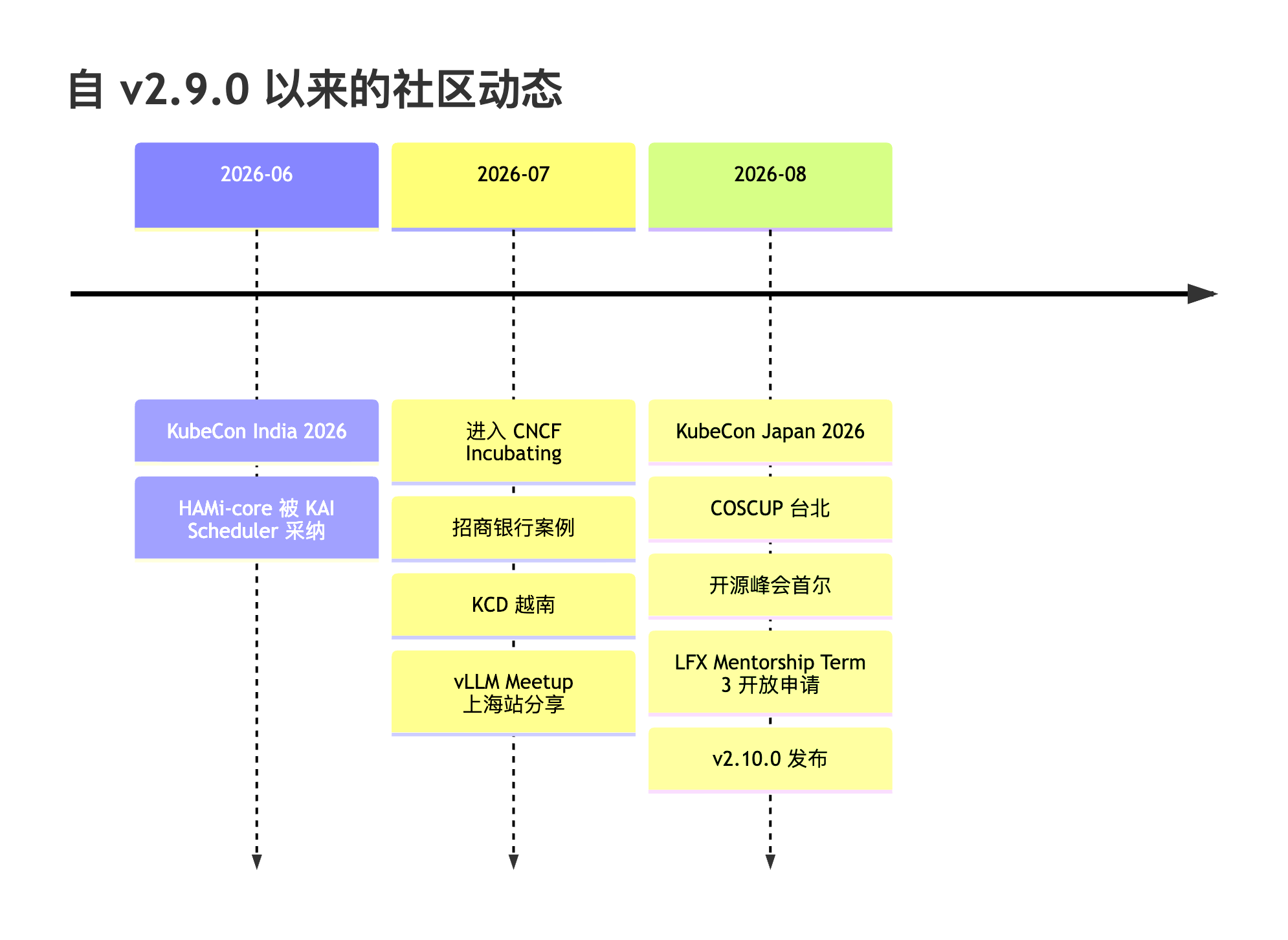 自 v2.9.0 以来的社区动态时间线