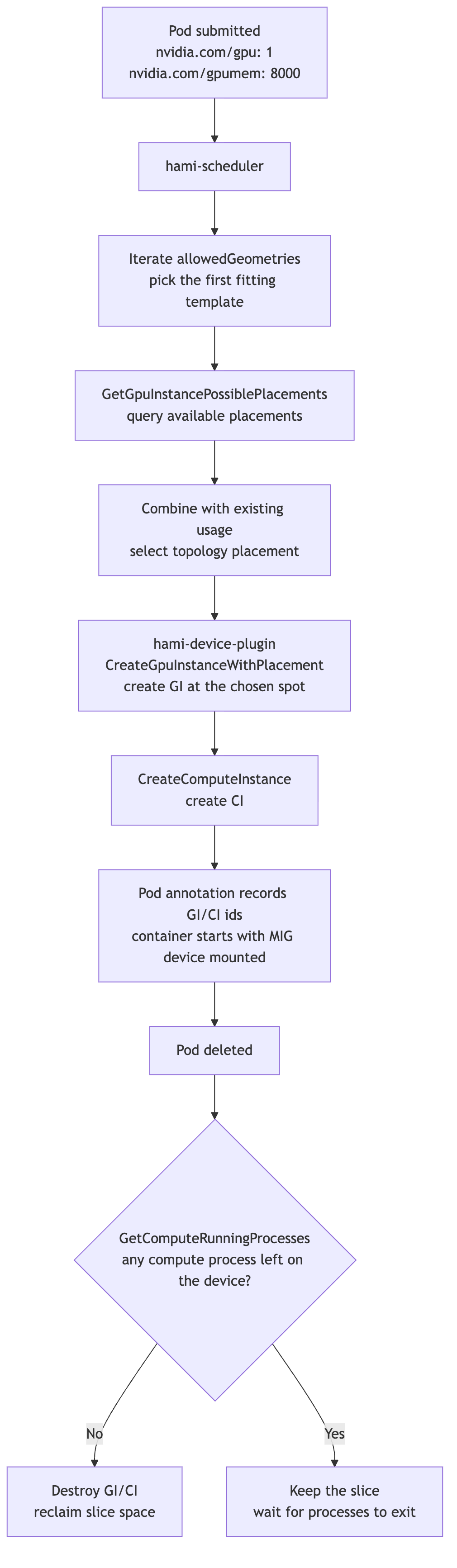 The full lifecycle of a Flexible MIG instance