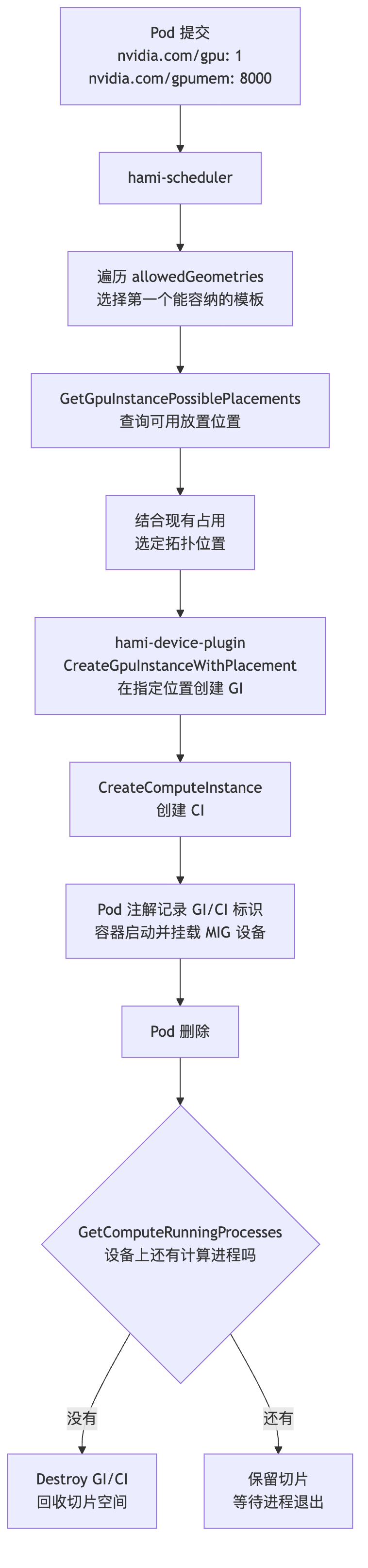 Flexible MIG 实例的完整生命周期