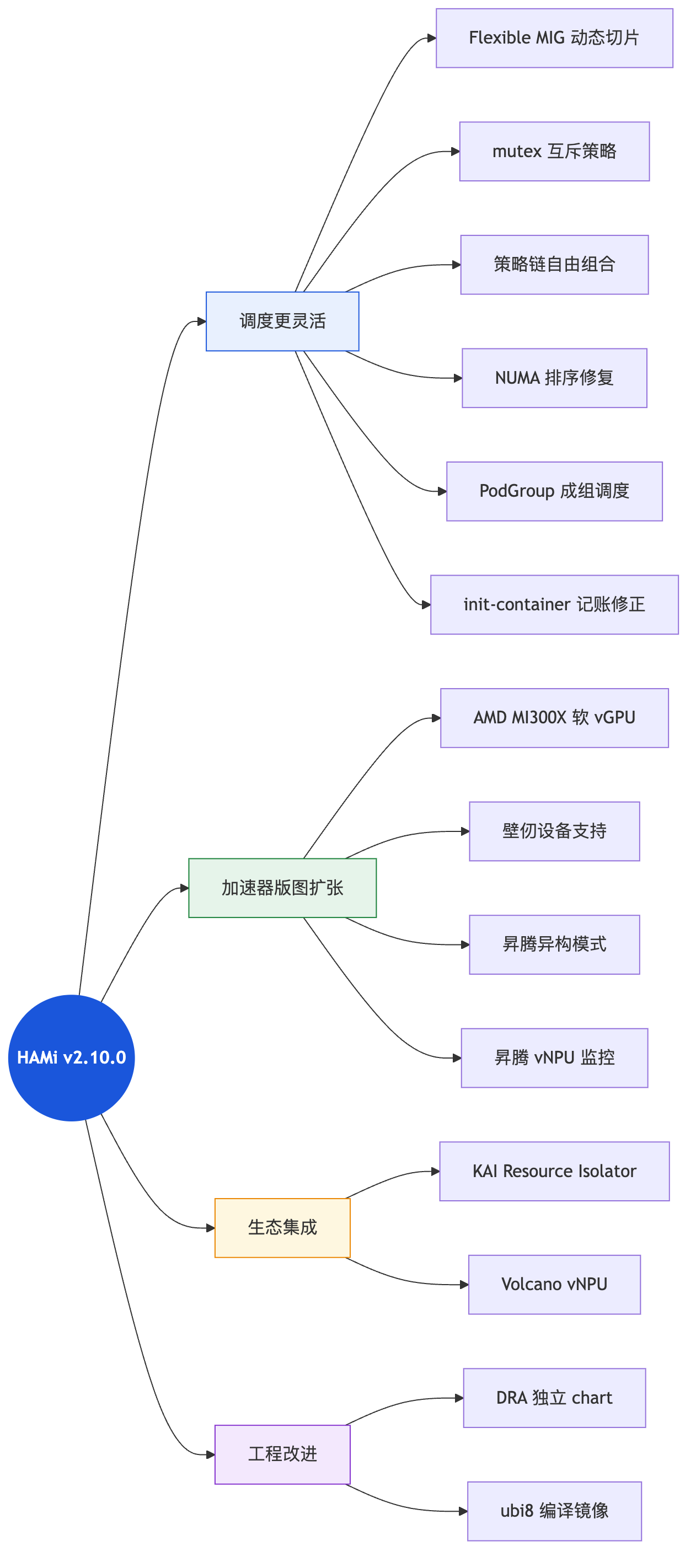 HAMi v2.10.0 亮点总览