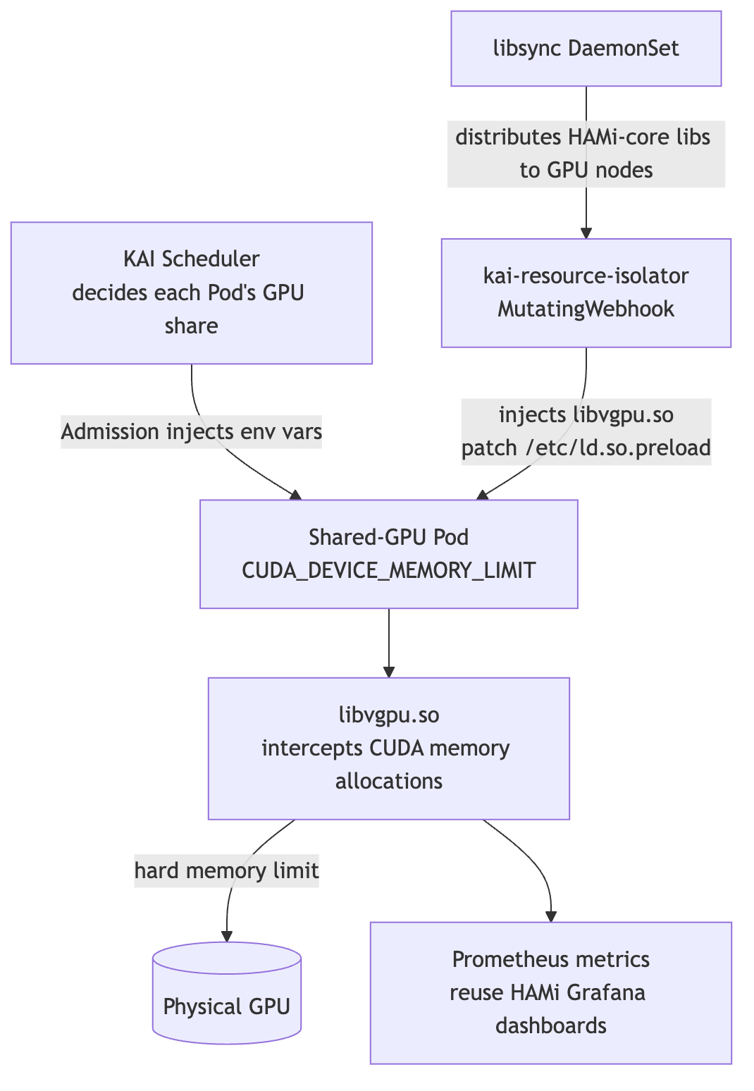 KAI Resource Isolator architecture