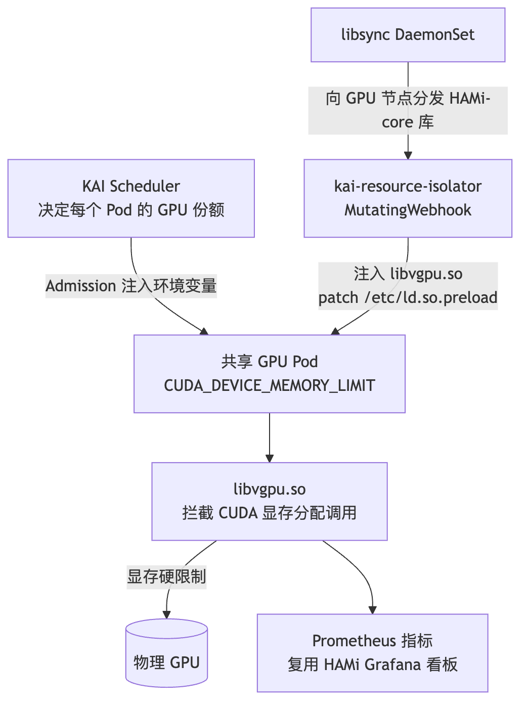 KAI Resource Isolator 架构
