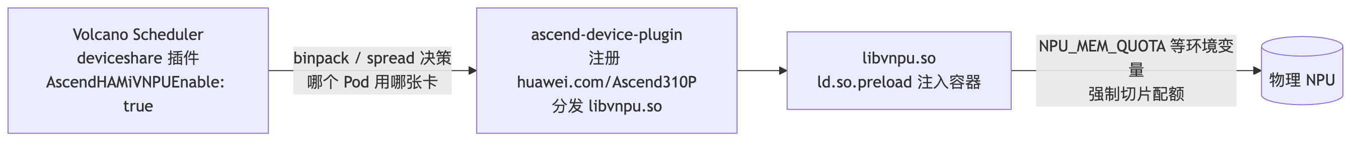 Volcano 调度昇腾 vNPU 的 HAMi 模式