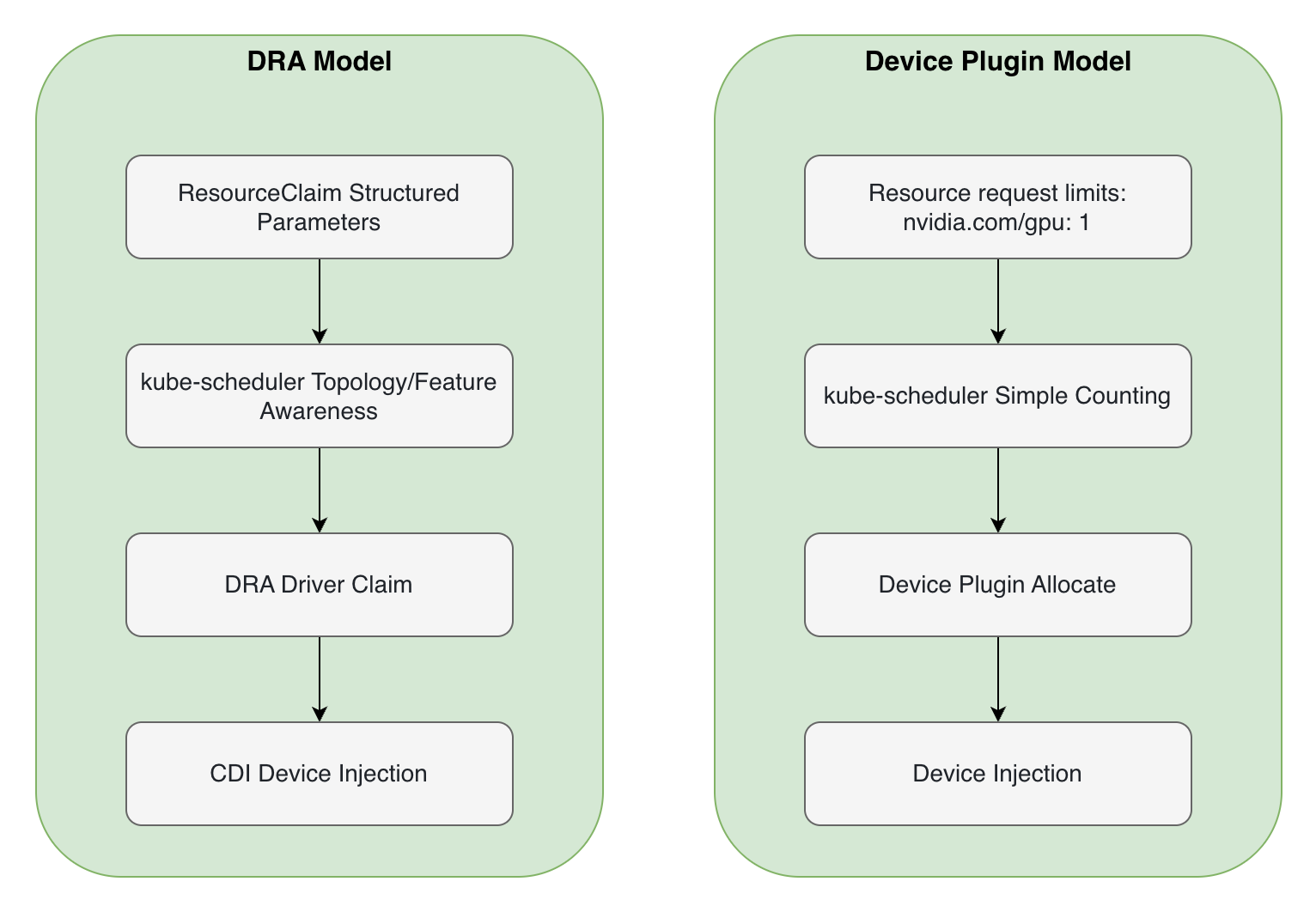 Device Plugin vs DRA Model Comparison