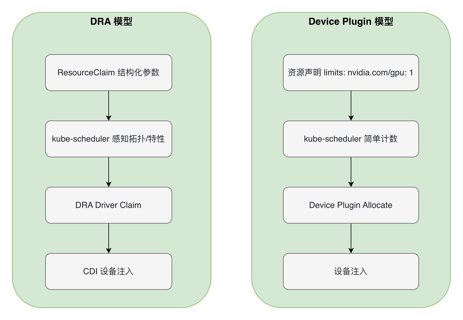 Device Plugin vs DRA 模型对比
