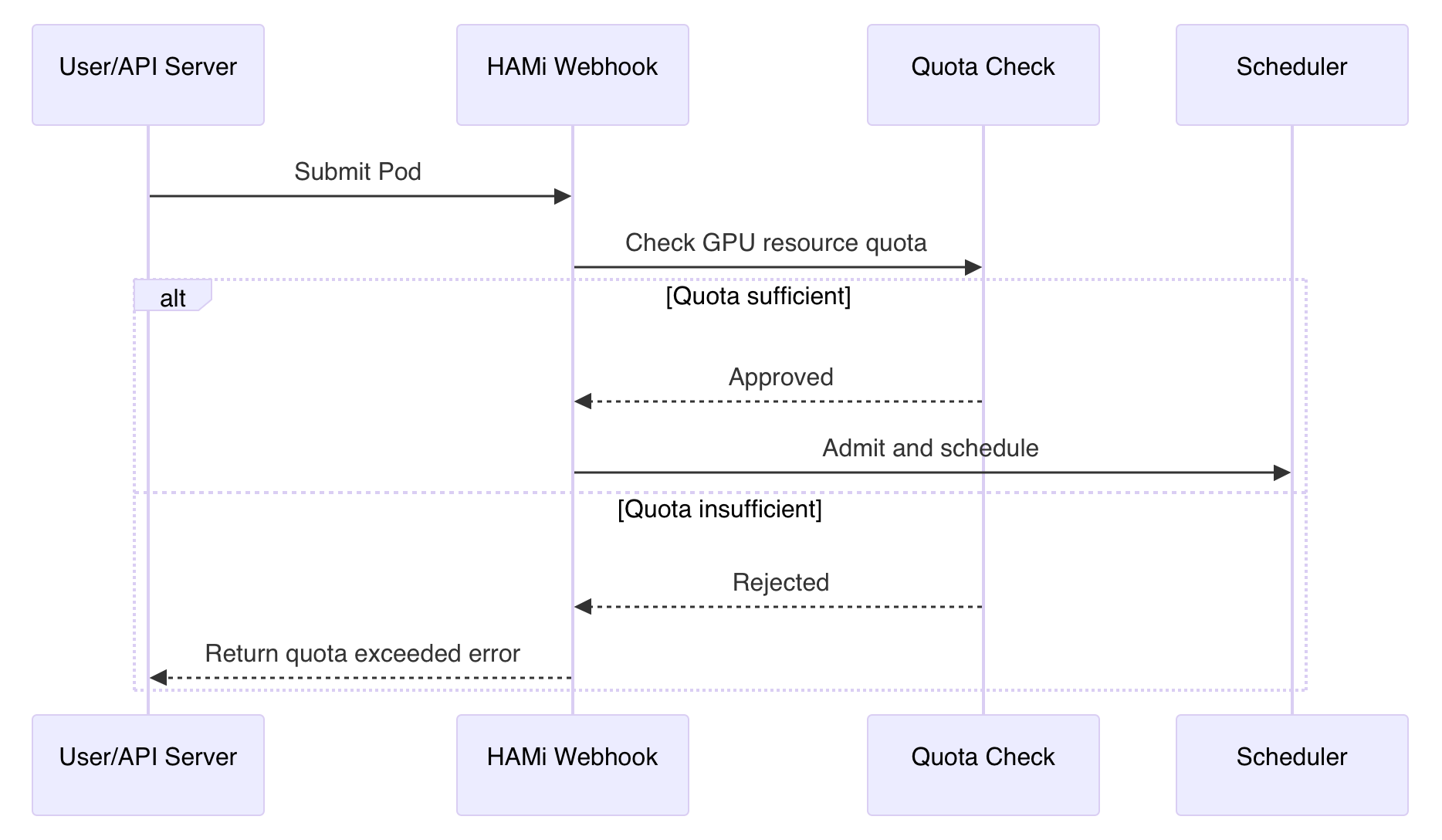 Resource Quota Checking