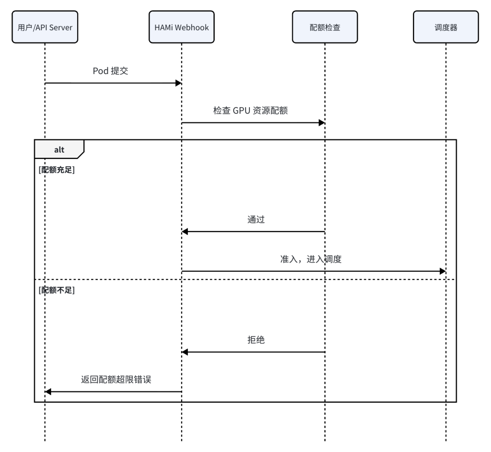 资源配额检查