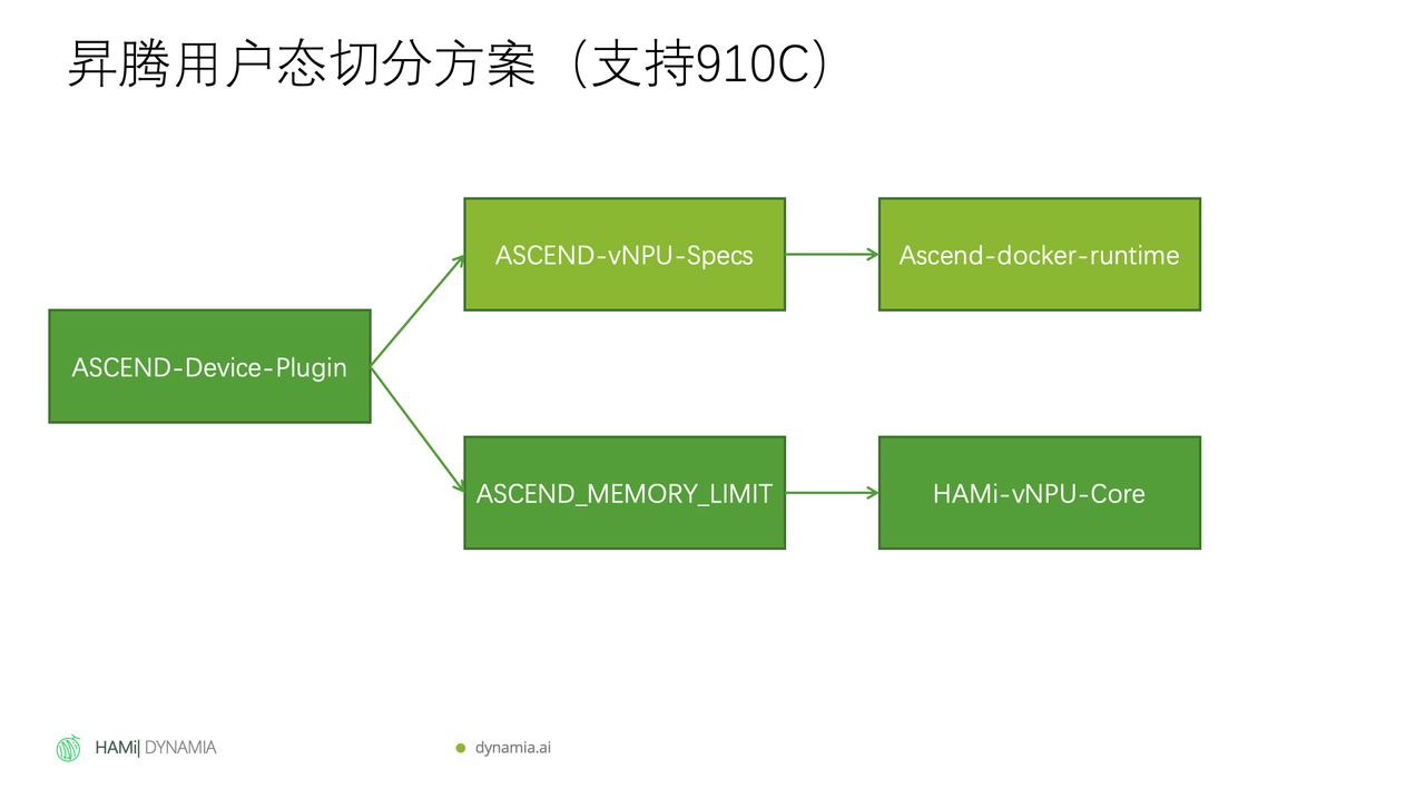 Ascend 910C userspace partitioning solution