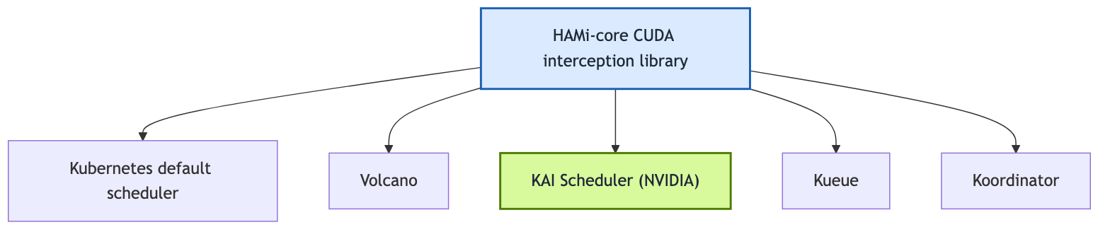HAMi-core integration landscape across mainstream schedulers: the Kubernetes default scheduler, Volcano, KAI Scheduler, Kueue, and Koordinator