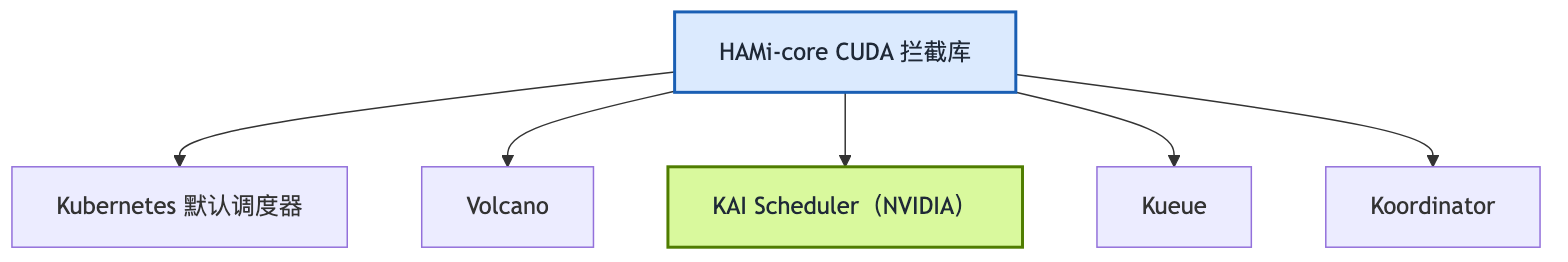 HAMi-core 与主流调度器的集成版图：Kubernetes 默认调度器、Volcano、KAI Scheduler、Kueue、Koordinator