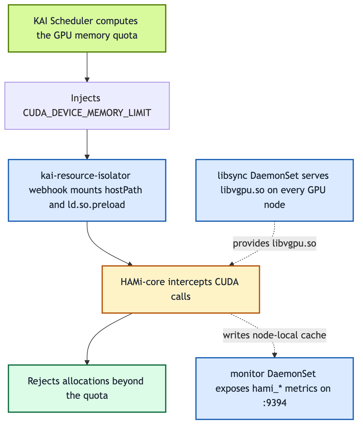 The KAI Scheduler + HAMi-core isolation chain: quota computation, environment variable injection, webhook mounting, CUDA interception, and metrics exposure