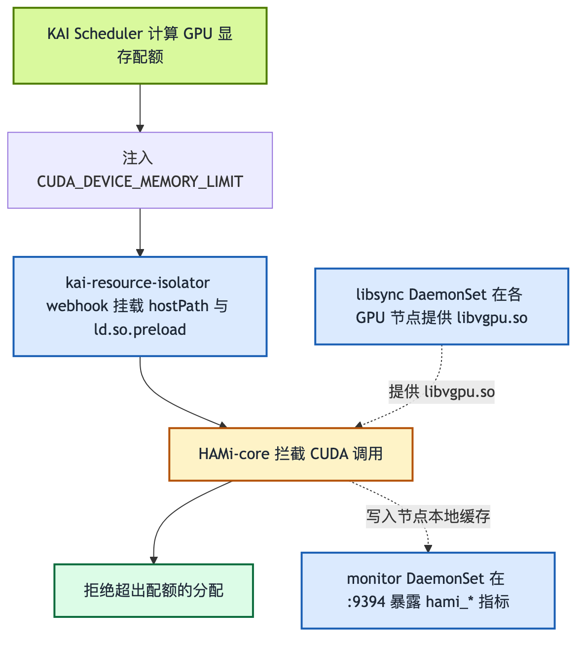 KAI Scheduler + HAMi-core 隔离链路：配额计算、环境变量注入、webhook 挂载、CUDA 拦截与指标暴露