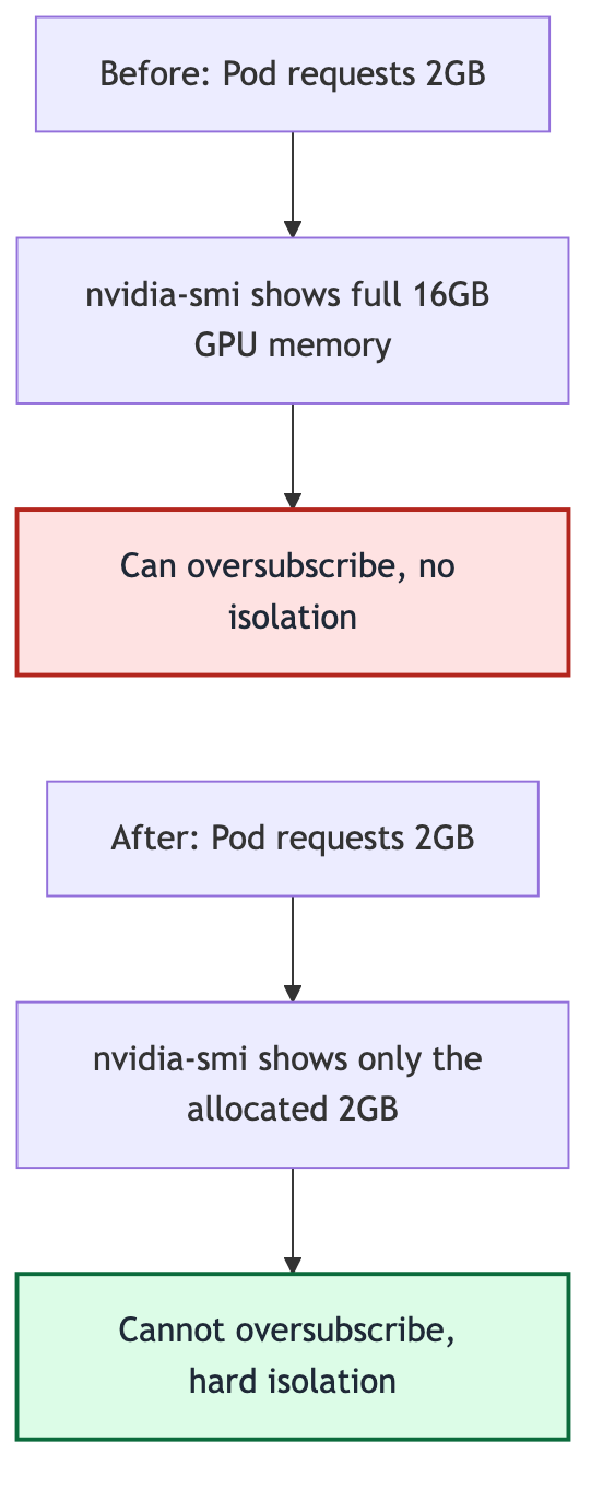 Soft sharing vs. hard isolation: under soft sharing, nvidia-smi still shows the full memory and oversubscription is possible; under hard isolation, only the allocated quota is visible and oversubscription fails
