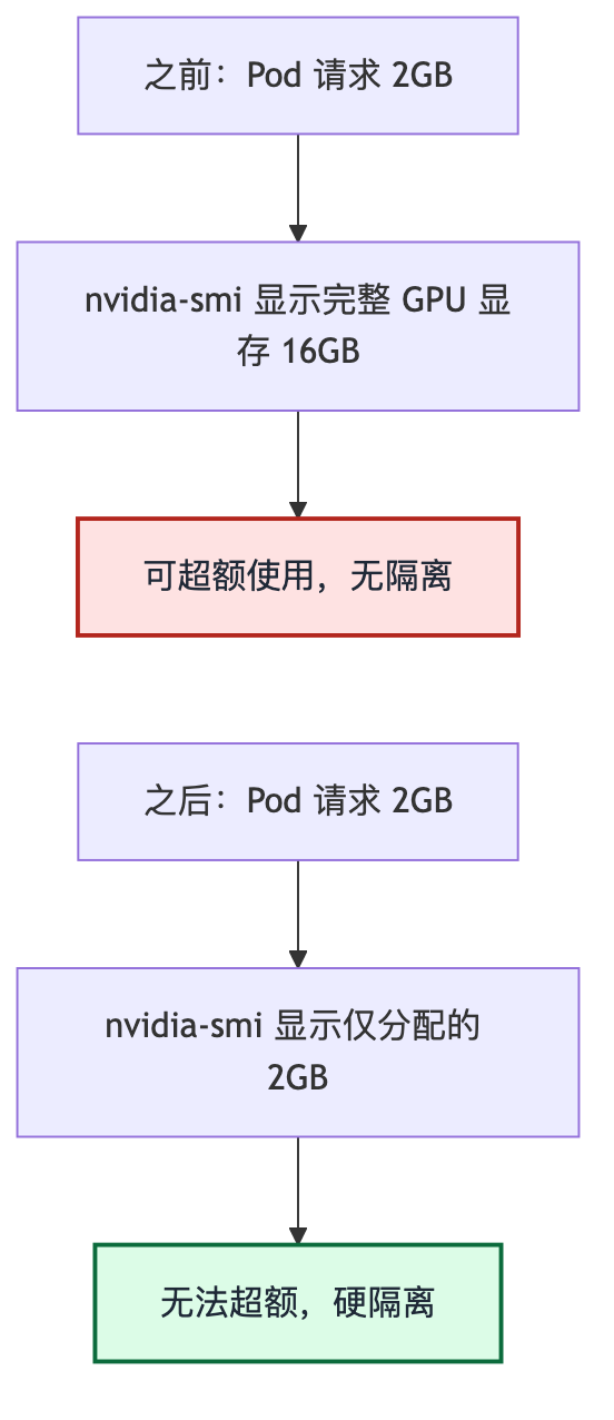 软共享与硬隔离对比：软共享下 nvidia-smi 仍显示完整显存、可超额使用；硬隔离下只能看到分配的配额、无法超额