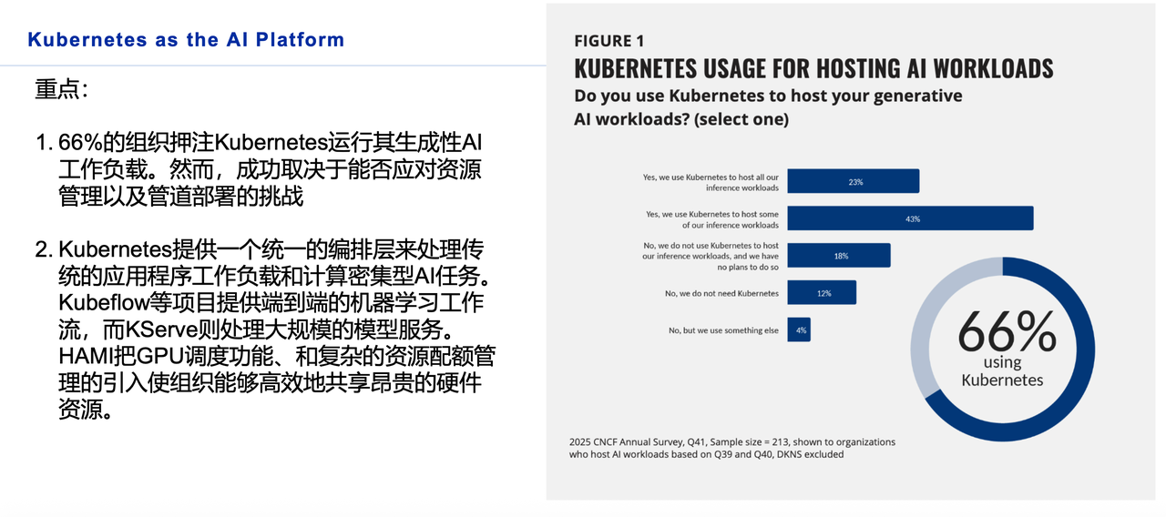 图：66% 的企业将 AI 工作负载运行在云原生环境上