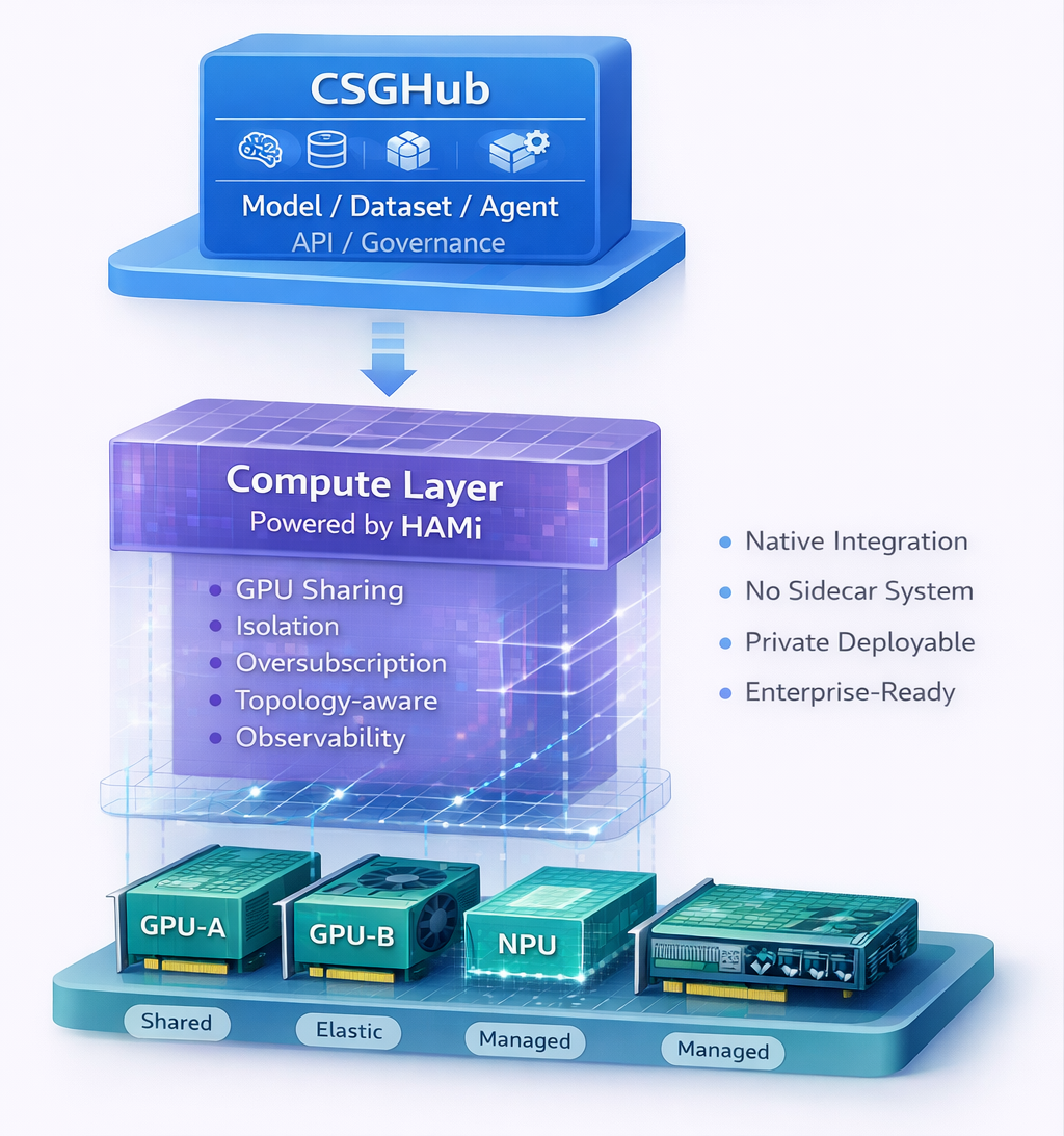 CSGHub x HAMi Native Integration Architecture