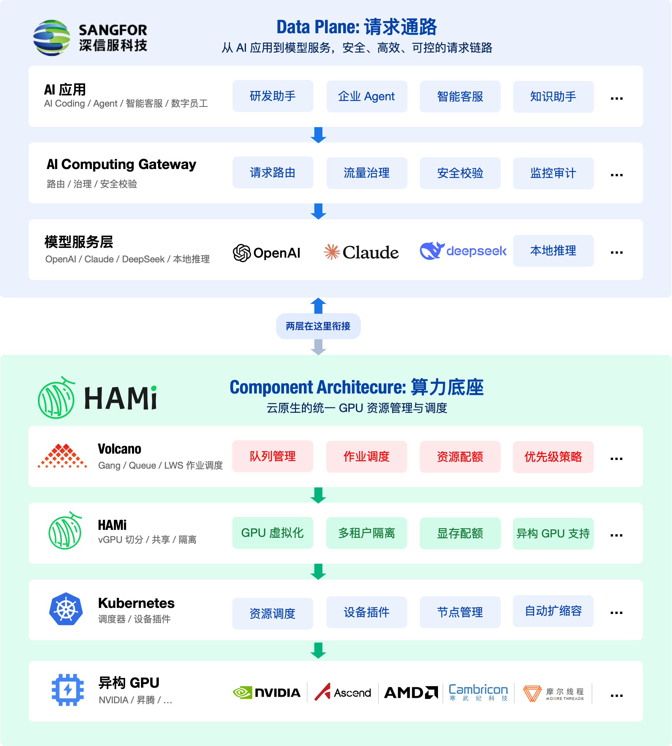 深信服平台架构：Data Plane 请求通路与 Component Architecture 算力底座