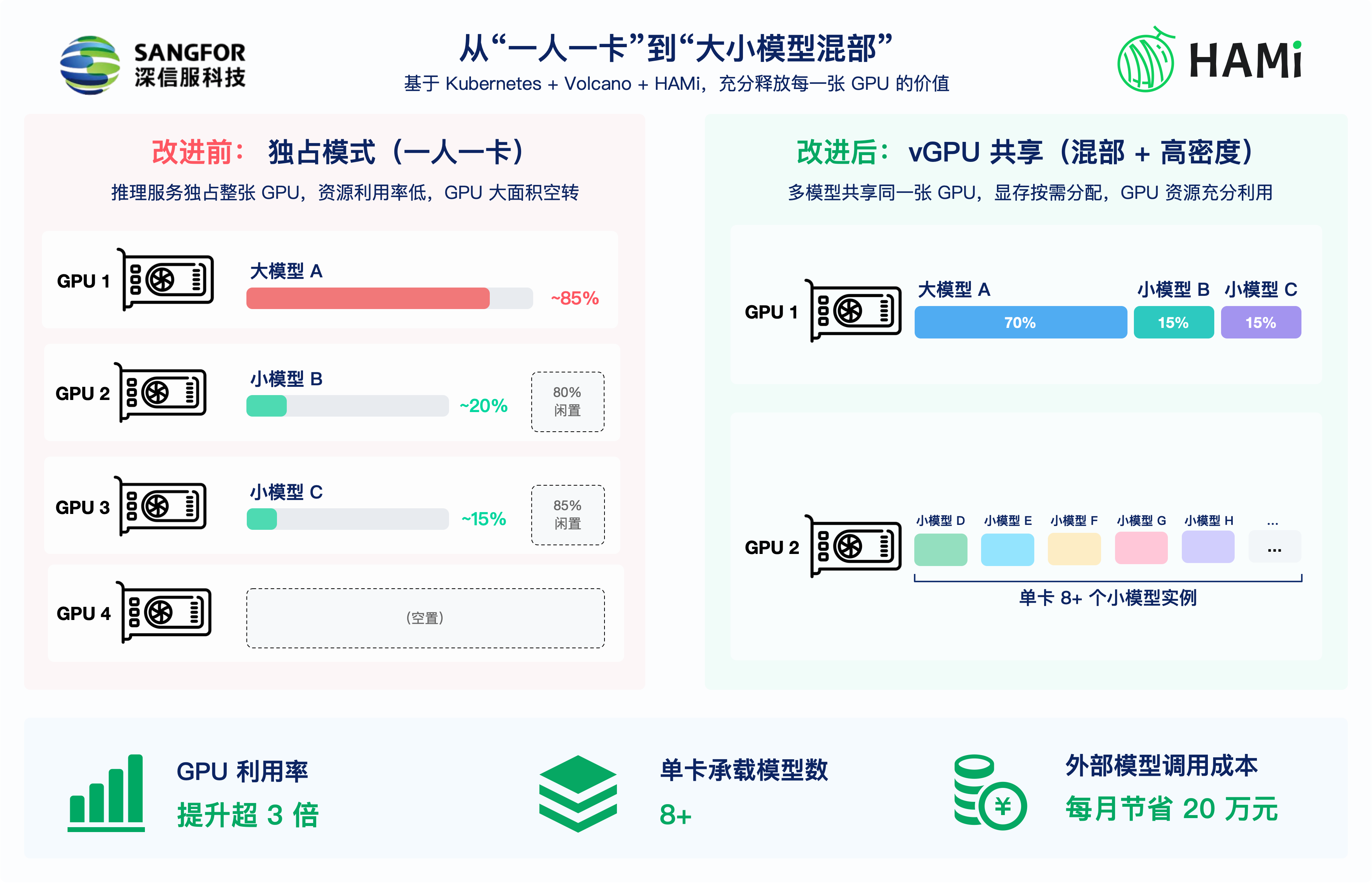 GPU 池化改进前后对比：从独占模式到 vGPU 共享模式