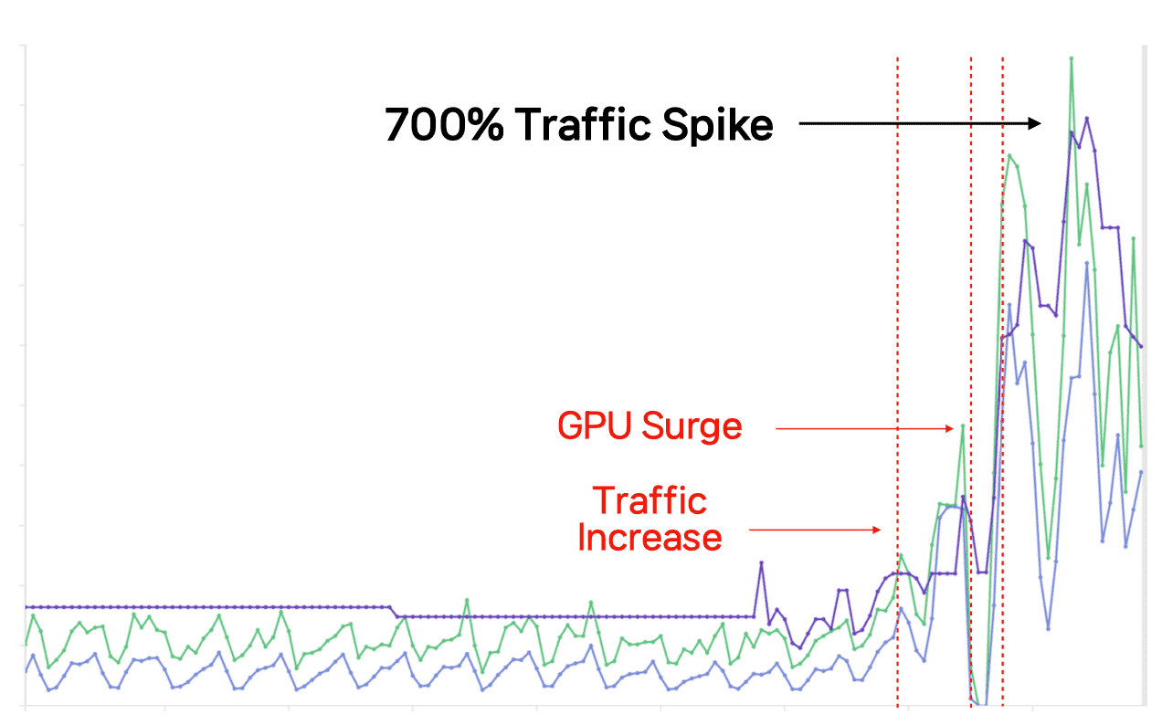 Ghibli Filter Traffic Spike