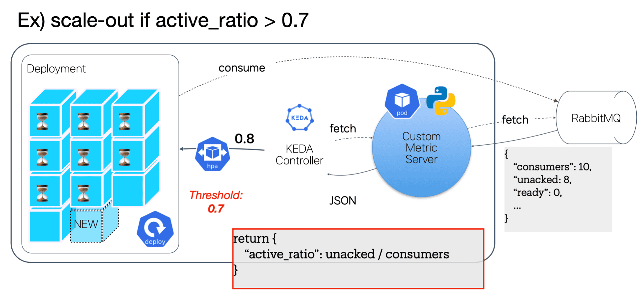 KEDA Autoscaling Architecture