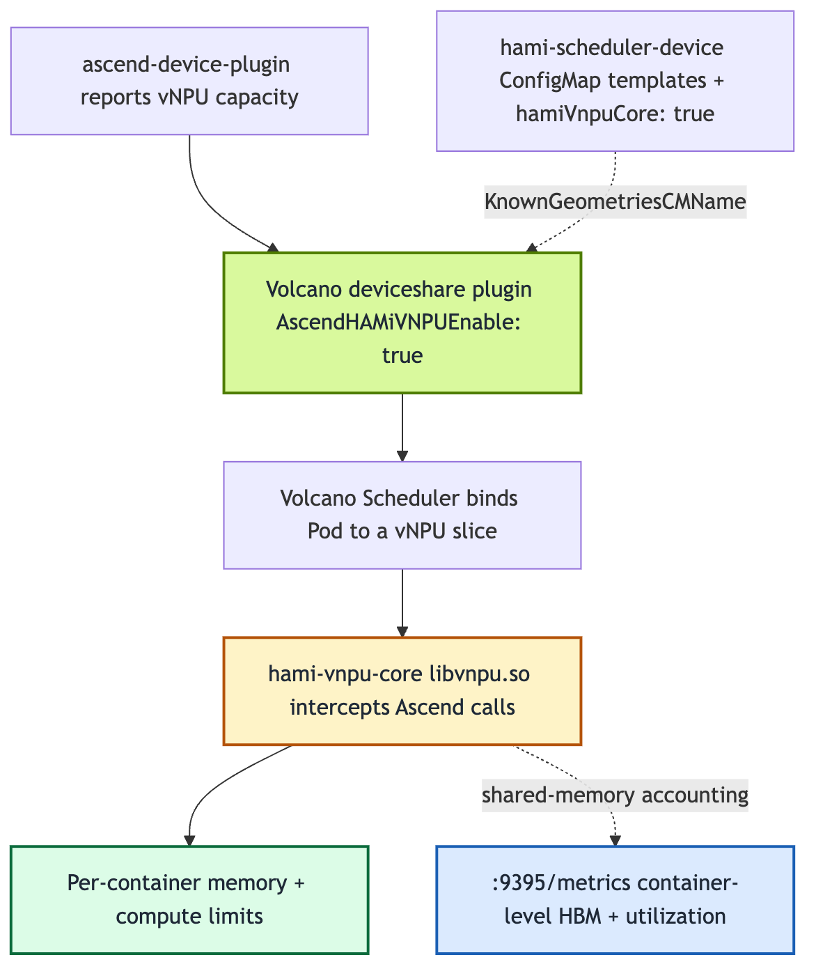Integration chain: ascend-device-plugin reports capacity; the Volcano deviceshare plugin reads templates and binds slices; libvnpu.so intercepts Ascend calls; per-container limits are enforced and metrics exported on port 9395