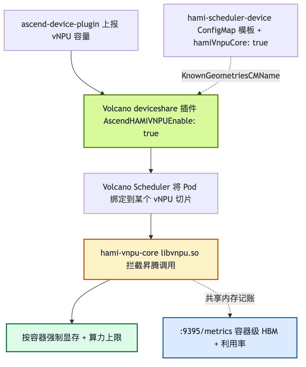 集成链路:ascend-device-plugin 上报容量,Volcano deviceshare 插件读取模板并绑定切片,libvnpu.so 拦截昇腾调用,按容器强制上限并在 9395 端口导出指标