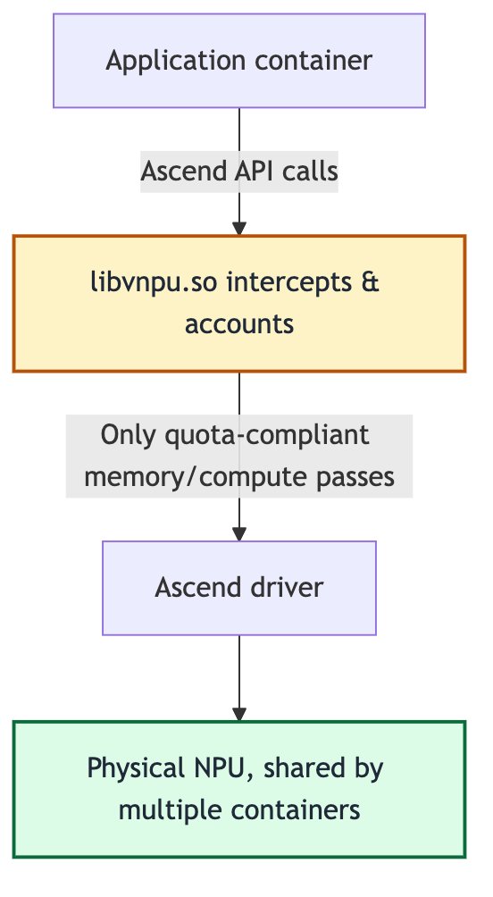 Soft slicing: the application container calls Ascend APIs; libvnpu.so intercepts and accounts, letting only quota-compliant memory and compute through; containers share the physical NPU