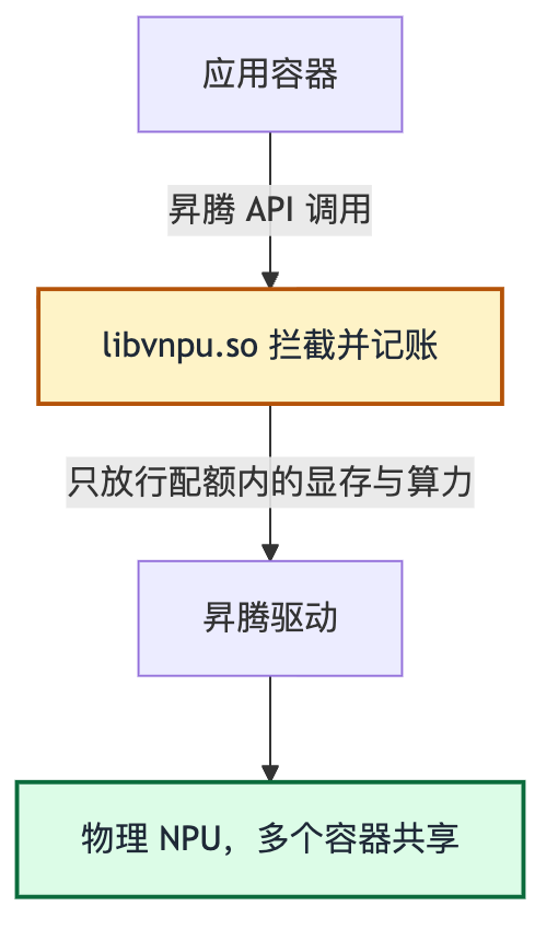 软切分原理:应用容器调用昇腾 API,libvnpu.so 拦截并记账,只放行配额内的显存与算力,多个容器共享物理 NPU