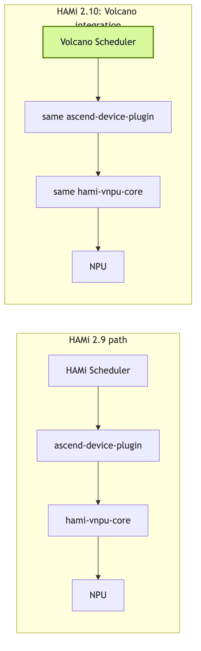 HAMi 2.9 used HAMi Scheduler; HAMi 2.10 swaps in Volcano Scheduler while reusing the same ascend-device-plugin and hami-vnpu-core layers