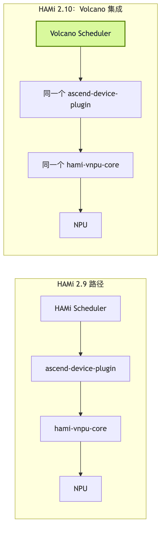 HAMi 2.9 用 HAMi Scheduler 调度,HAMi 2.10 换成 Volcano Scheduler,ascend-device-plugin 与 hami-vnpu-core 两层原样复用
